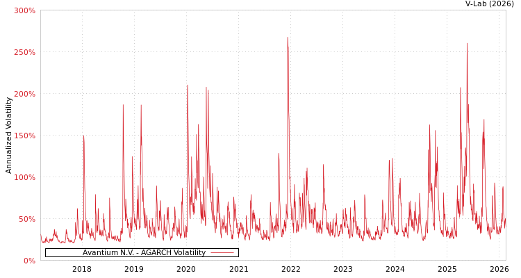 graph of Avantium N.V. AGARCH