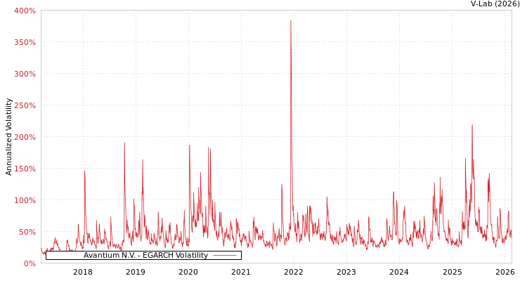 graph of Avantium N.V. EGARCH
