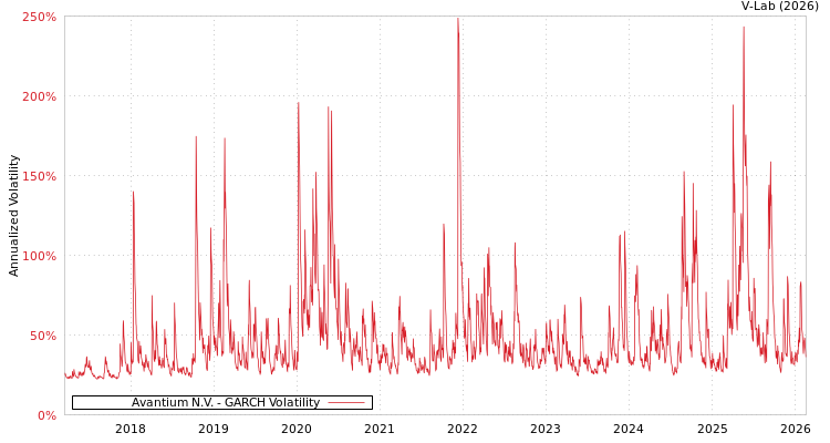 graph of Avantium N.V. GARCH