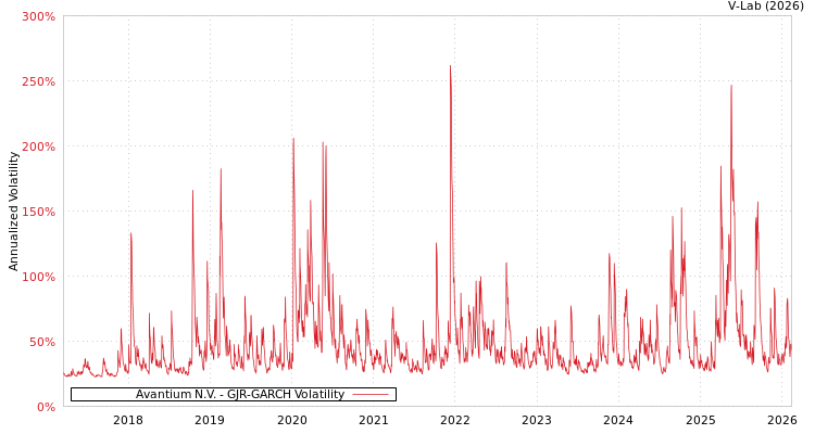 graph of Avantium N.V. GJR-GARCH