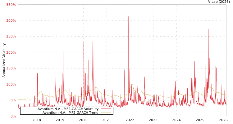 graph of Avantium N.V. MF2-GARCH