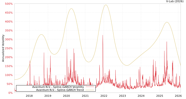 graph of Avantium N.V. SGARCH