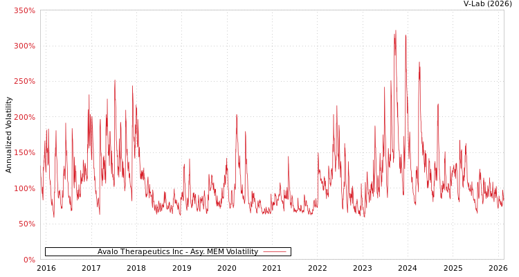 graph of Avalo Therapeutics Inc AMEM