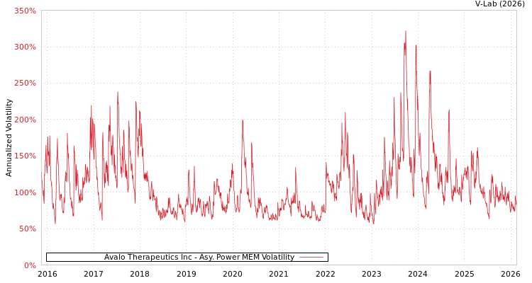 graph of Avalo Therapeutics Inc APMEM