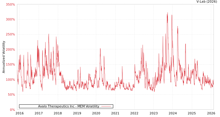 graph of Avalo Therapeutics Inc MEM