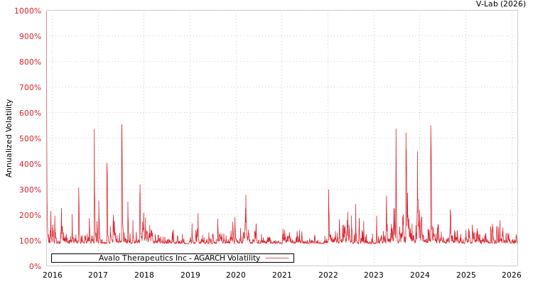 graph of Avalo Therapeutics Inc AGARCH
