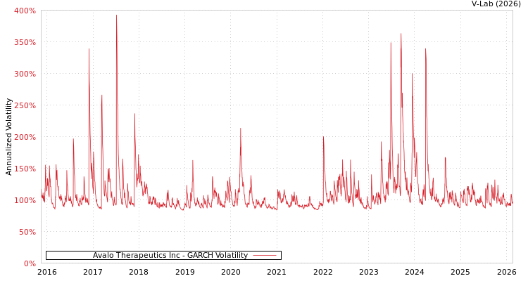 graph of Avalo Therapeutics Inc GARCH