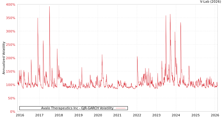 graph of Avalo Therapeutics Inc GJR-GARCH