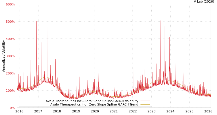 graph of Avalo Therapeutics Inc S0GARCH
