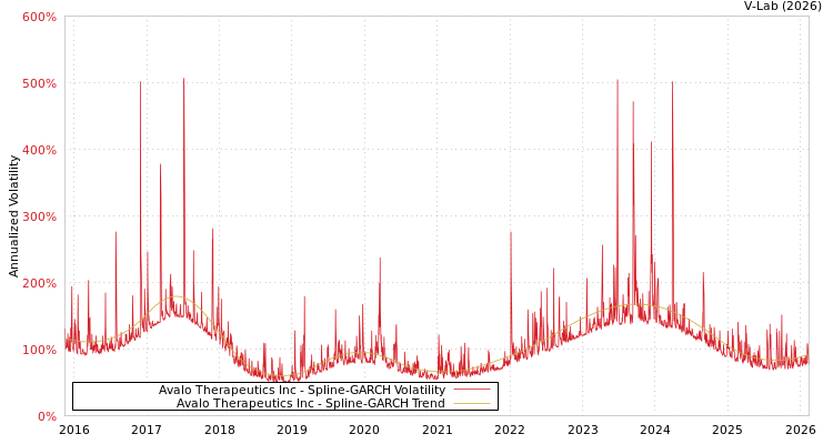 graph of Avalo Therapeutics Inc SGARCH