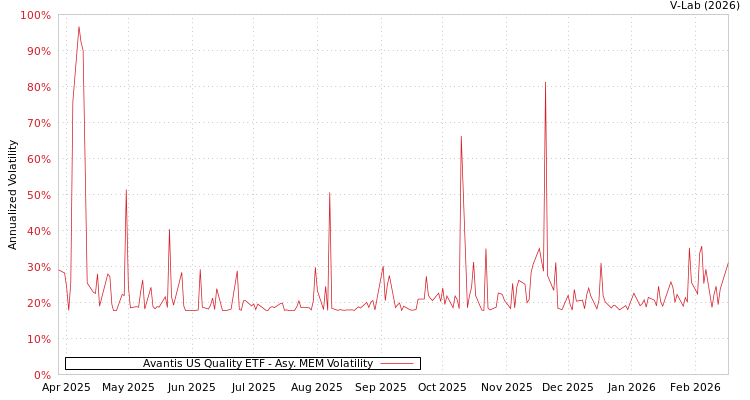 graph of Avantis US Quality ETF AMEM