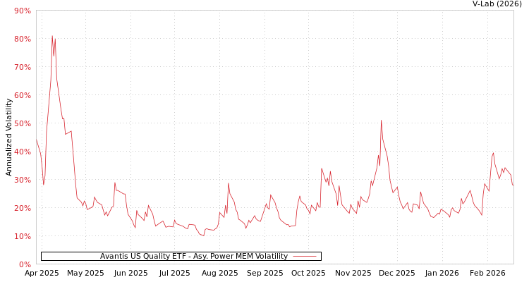 graph of Avantis US Quality ETF APMEM