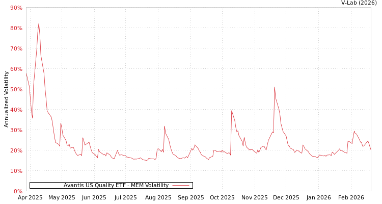 graph of Avantis US Quality ETF MEM