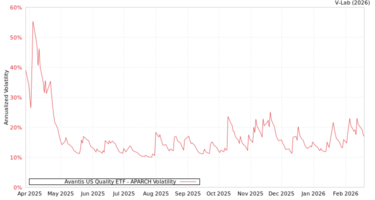 graph of Avantis US Quality ETF APARCH