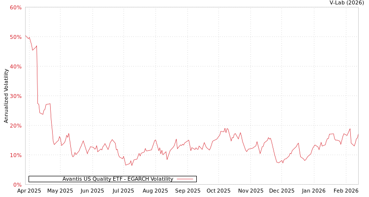 graph of Avantis US Quality ETF EGARCH