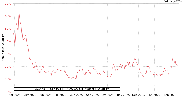 graph of Avantis US Quality ETF GAS-GARCH-T
