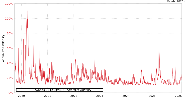 graph of Avantis US Equity ETF AMEM