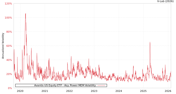 graph of Avantis US Equity ETF APMEM