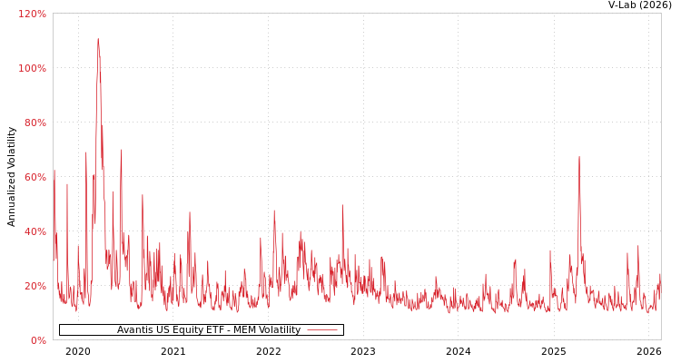 graph of Avantis US Equity ETF MEM