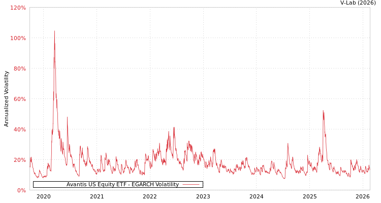 graph of Avantis US Equity ETF EGARCH