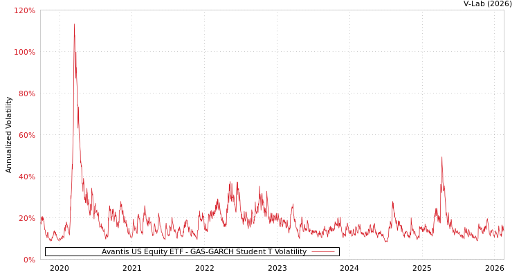 graph of Avantis US Equity ETF GAS-GARCH-T