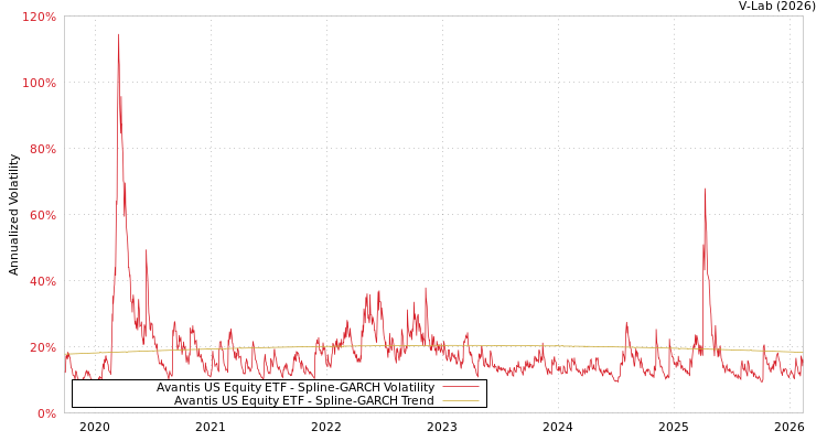 graph of Avantis US Equity ETF SGARCH