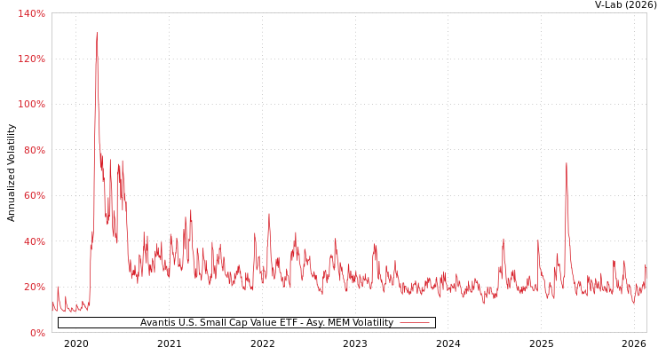 graph of Avantis U.S. Small Cap Value ETF AMEM