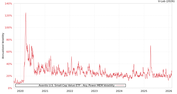graph of Avantis U.S. Small Cap Value ETF APMEM