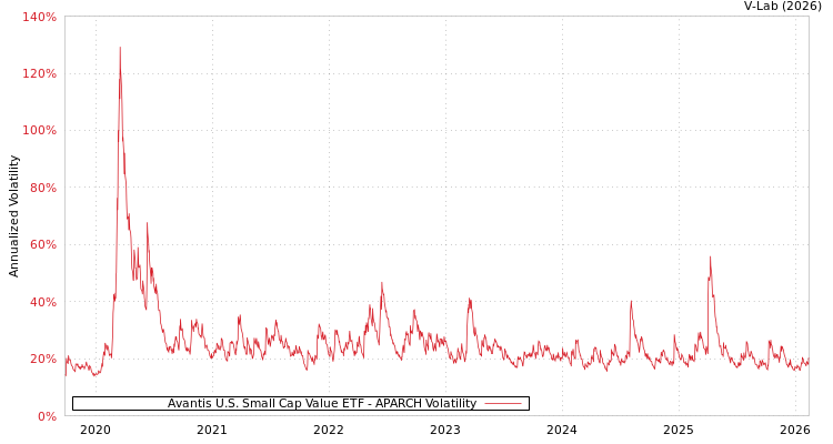 graph of Avantis U.S. Small Cap Value ETF APARCH