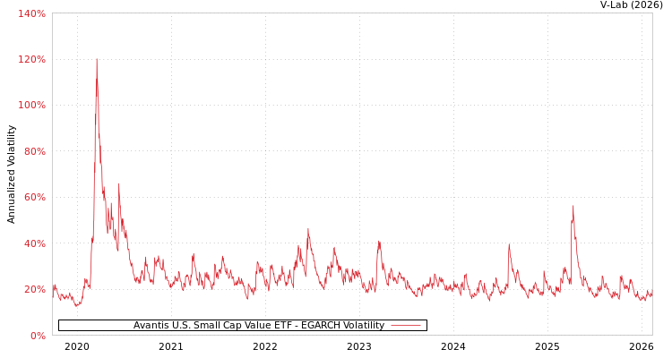 graph of Avantis U.S. Small Cap Value ETF EGARCH