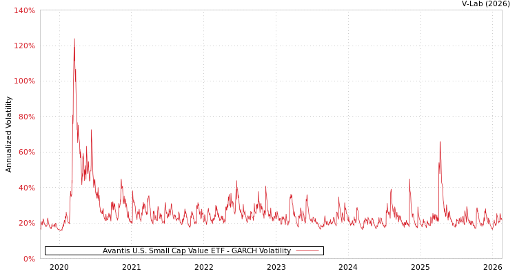 graph of Avantis U.S. Small Cap Value ETF GARCH