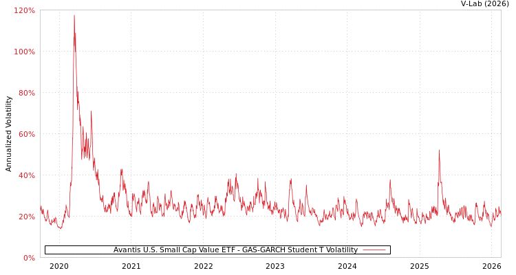graph of Avantis U.S. Small Cap Value ETF GAS-GARCH-T