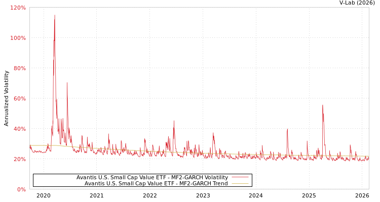 graph of Avantis U.S. Small Cap Value ETF MF2-GARCH