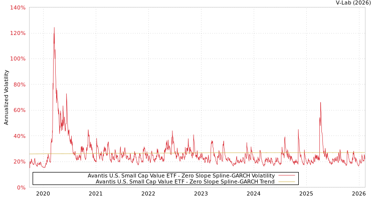 graph of Avantis U.S. Small Cap Value ETF S0GARCH