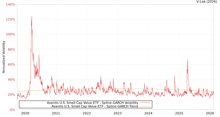 graph of Avantis U.S. Small Cap Value ETF SGARCH