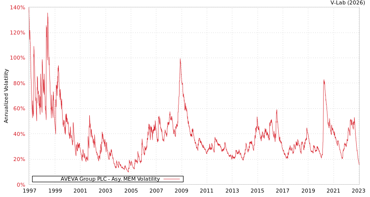 graph of AVEVA Group PLC AMEM