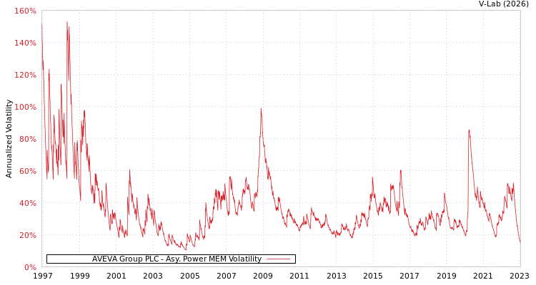 graph of AVEVA Group PLC APMEM