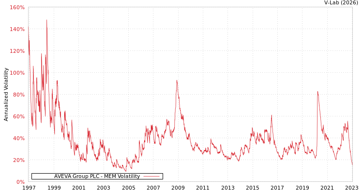 graph of AVEVA Group PLC MEM