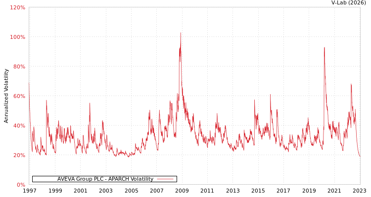 graph of AVEVA Group PLC APARCH