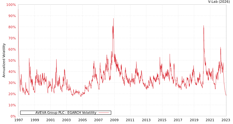 graph of AVEVA Group PLC EGARCH
