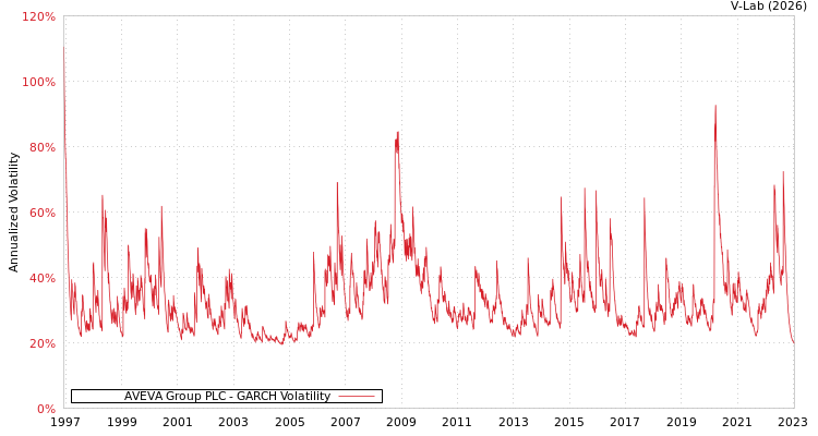 graph of AVEVA Group PLC GARCH