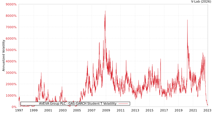 graph of AVEVA Group PLC GAS-GARCH-T