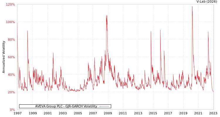 graph of AVEVA Group PLC GJR-GARCH