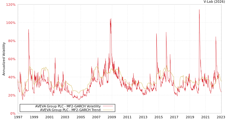 graph of AVEVA Group PLC MF2-GARCH