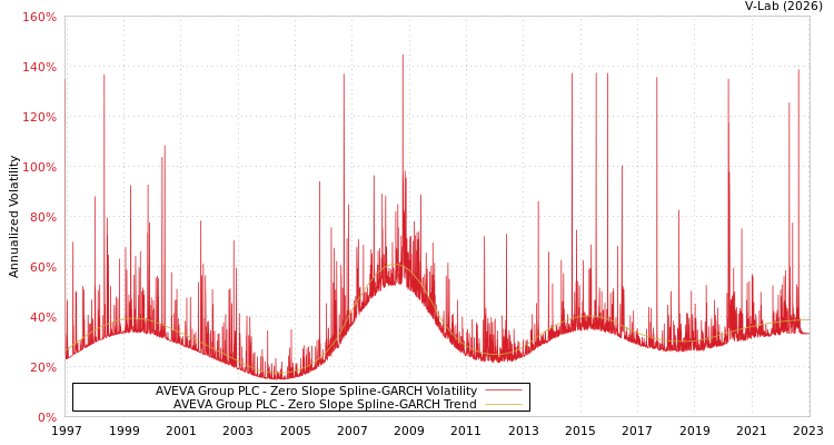 graph of AVEVA Group PLC S0GARCH