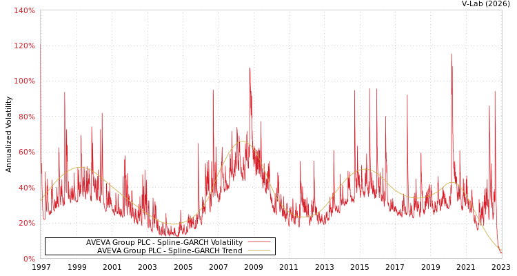 graph of AVEVA Group PLC SGARCH