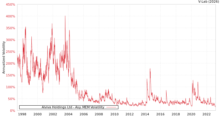 graph of Alviva Holdings Ltd AMEM
