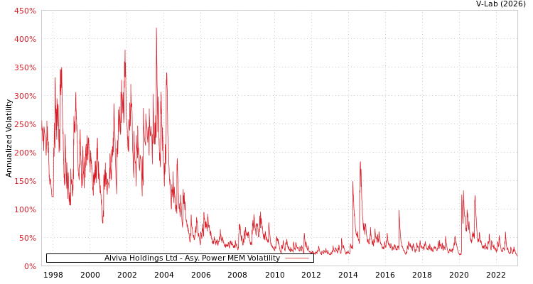 graph of Alviva Holdings Ltd APMEM