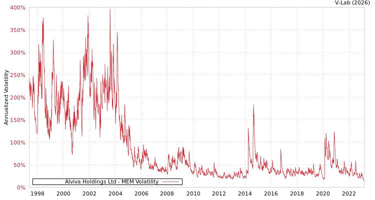 graph of Alviva Holdings Ltd MEM