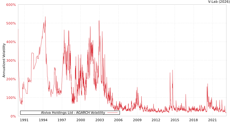graph of Alviva Holdings Ltd AGARCH